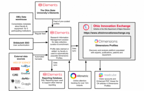 New Online Platform Drives Innovation by Connecting Ohio’s Research Universities with Industry