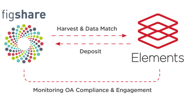 Elements v5.9 brings closer integration with Figshare for Institutions