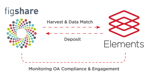 Elements v5.9 brings closer integration with Figshare for Institutions