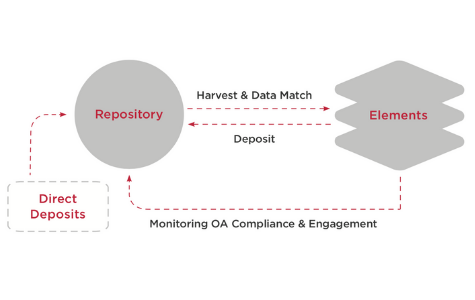 monitoring open access