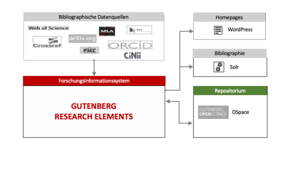 Einsatz der Softwarelösung „Symplectic Elements“ an der Johannes Gutenberg-Universität Mainz 2