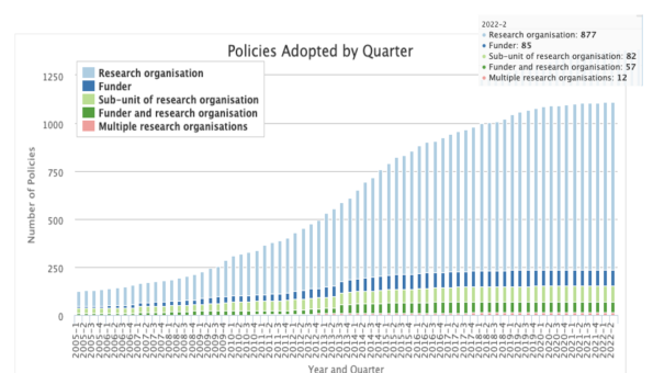 The Changing Landscape of Open Access Compliance