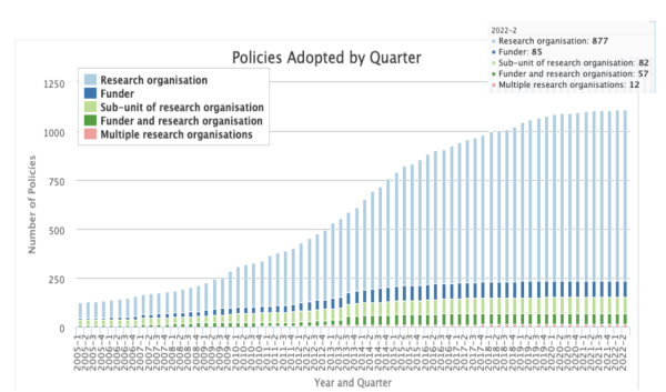 The Changing Landscape of Open Access Compliance