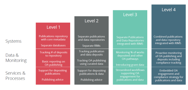 New White House OSTP Public Access Recommendations: Maturing your Institutional Open Access Strategy