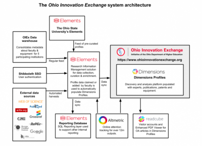 Infographic - Ohio Innovation Exchange system architecture