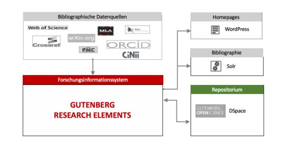 Overview scheme of the publication data infrastructure
