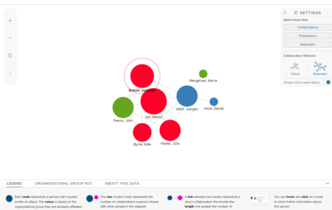 collaboration networks profiles - Visibility